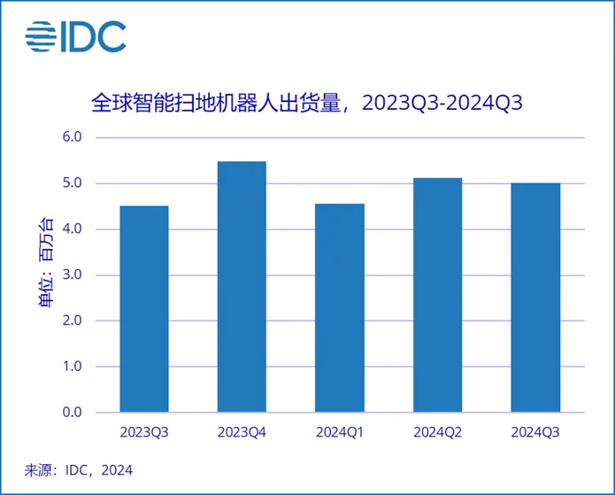 三季度全球扫地机器人市场出货增长持续，卷势不减