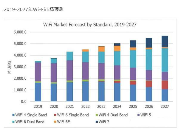 AP市场增速迅猛，射频IP成国产Wi-Fi6芯片破局关键！