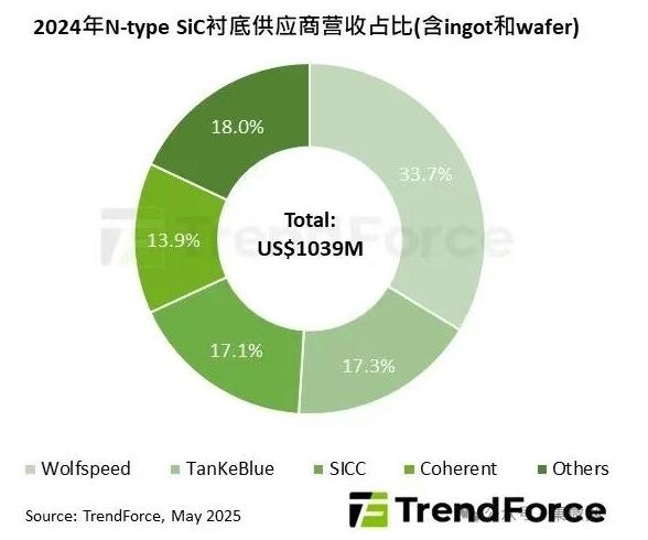 2024年SiC衬底市场逆势洗牌，天科合达、天岳先进双雄市占率逆势突破34%