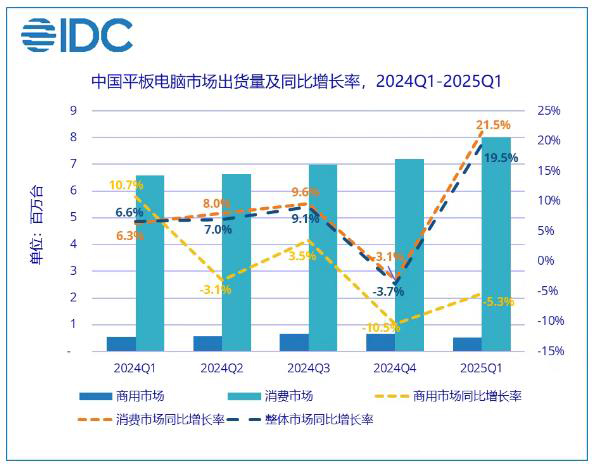 2025Q1中国平板市场逆势上扬：国补政策催生小米成增速黑马