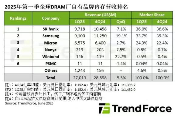 270亿美元市场洗牌：Q2 DRAM合约价有望止跌回升