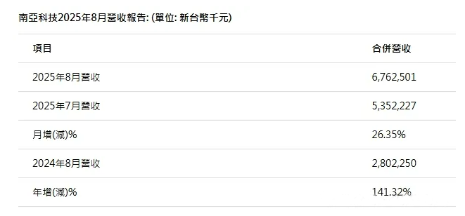存储市场“暖风”吹，2025南亚科8月营收“一飞冲天”