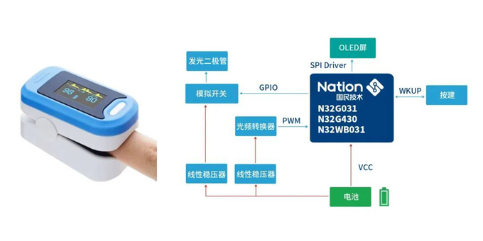 国产N32系列MCU在血氧仪等医疗健康设备中的应用