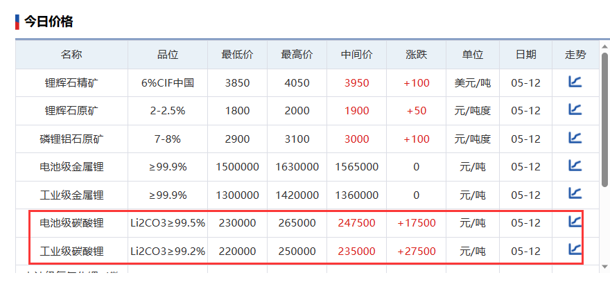 电池级碳酸锂价格加速反弹，中间价已提升至24.75万元/吨