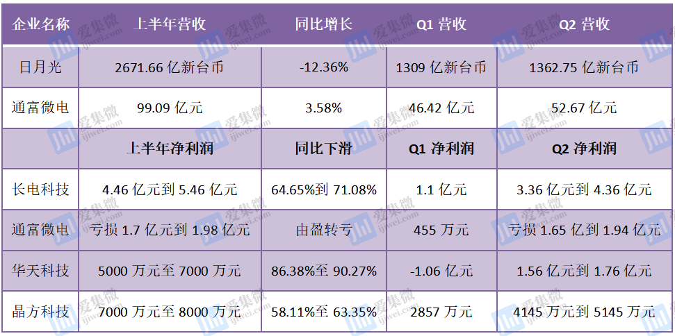 封测厂商Q2触底反弹？传统封装价格已经跌至冰点