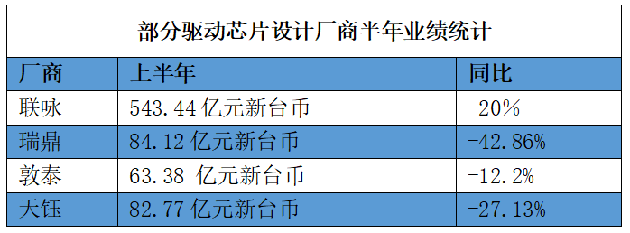 显示驱动芯片“狂卷”：价格腰斩再腰斩 旺季不旺拐点难判