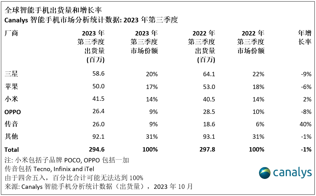 机构：Q3全球智能手机出货近3亿部，小米和传音实现增长