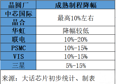 七大晶圆厂抢单狂降价：中芯/晶合降10%，联电降20%……