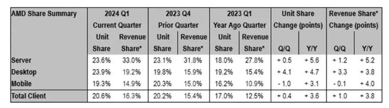 机构：第一季度AMD处理器在服务器市场营收份额达33％