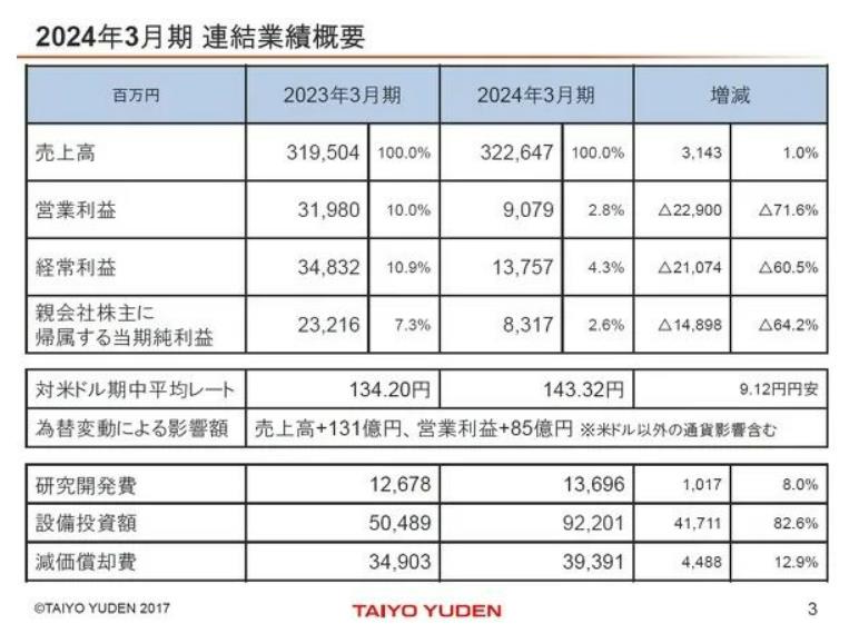 受价格影响，太阳诱电营业利润下降72%！