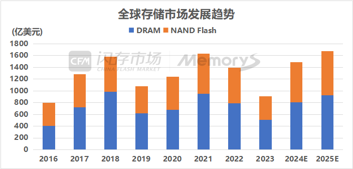 存储的2024：行业先行复苏 国内企业初露锋芒