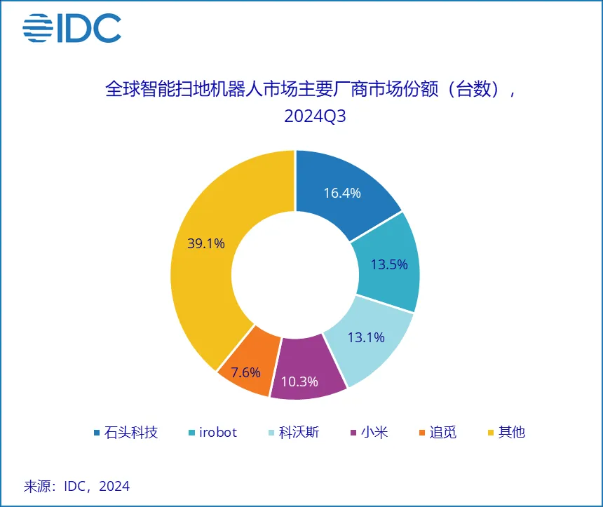 三季度全球扫地机器人市场出货增长持续，卷势不减