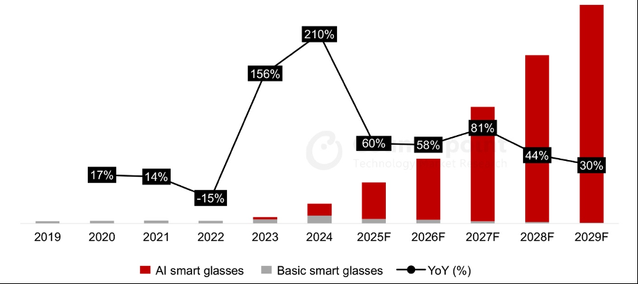 机构：2024年全球智能眼镜市场出货量同比大增210%