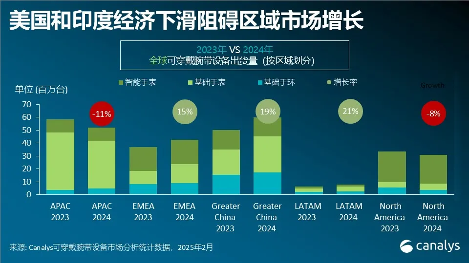2024年，可穿戴手环市场蓬勃发展，中国与新兴市场引领增长