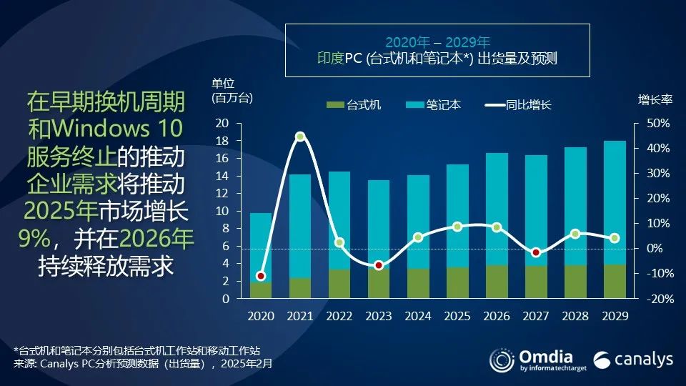 机构：2024年印度PC和平板电脑总出货量达2000万台