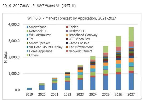 AP市场增速迅猛，射频IP成国产Wi-Fi6芯片破局关键！