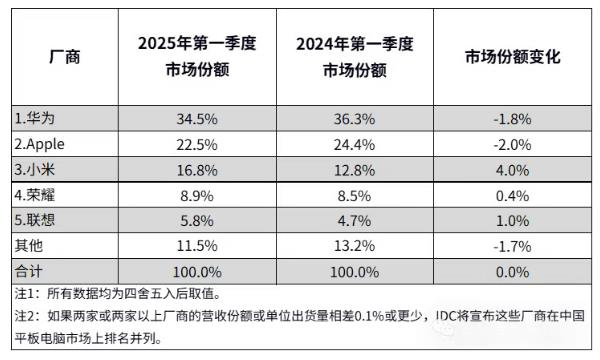 2025Q1中国平板市场逆势上扬：国补政策催生小米成增速黑马