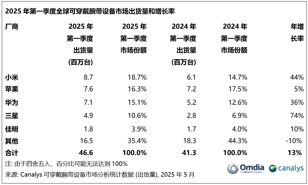 全球可穿戴腕带Q1战报：小米逆袭登顶，苹果稳居第二