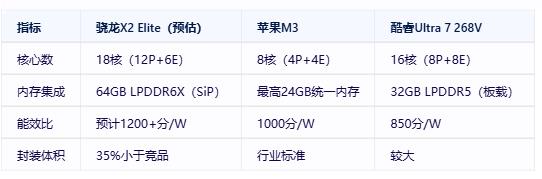 18核狂飙+SiP封装！高通骁龙X2 Elite被曝锁定超高端市场