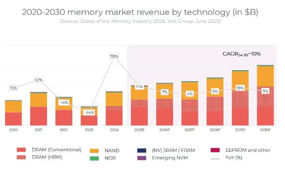 AI驱动存储变革：HBM增速超50%，3D技术成新战场