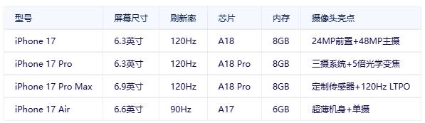 iPhone 17屏幕或扩至6.3英寸！苹果基础款首次搭载120Hz高刷