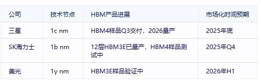 三星1c nm DRAM量产在即，HBM4竞争进入白热化