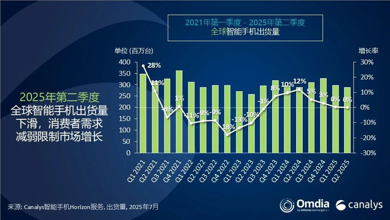 Q2智能手机市场：出货量2.89亿部 三星领跑 苹果小米紧随