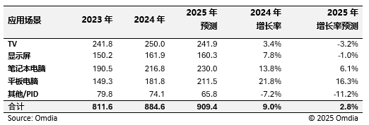 2025年大尺寸显示屏温和增长2.8%，PC与平板成主力