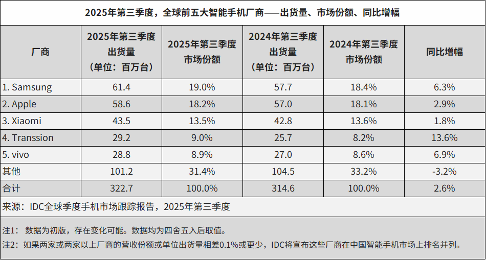 IDC发布Q3手机报告：全球回暖增长2.6%，中国市场微降0.6%，vivo超越苹果华为夺冠