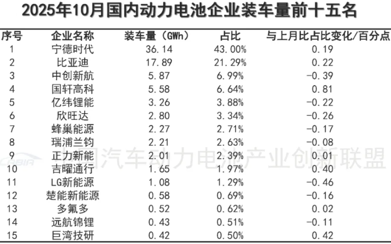 中国动力电池出口亮眼：10月同比增76.7%，全球市场竞争力凸显