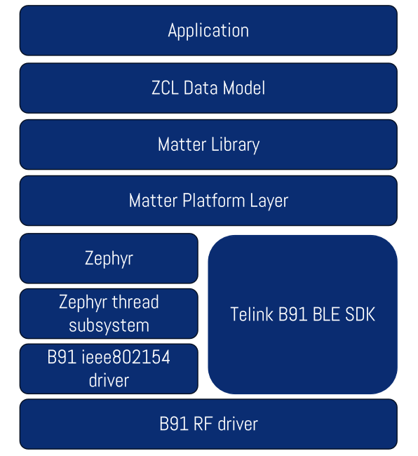 泰凌微电子 TLSR9 SoC 通过Thread 1.3.0认证