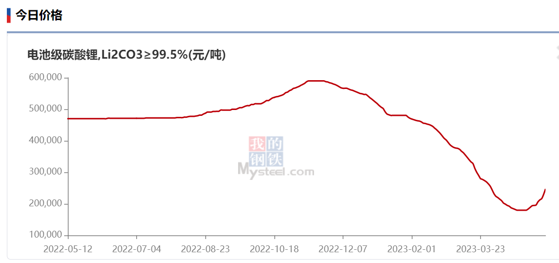 电池级碳酸锂价格加速反弹，中间价已提升至24.75万元/吨