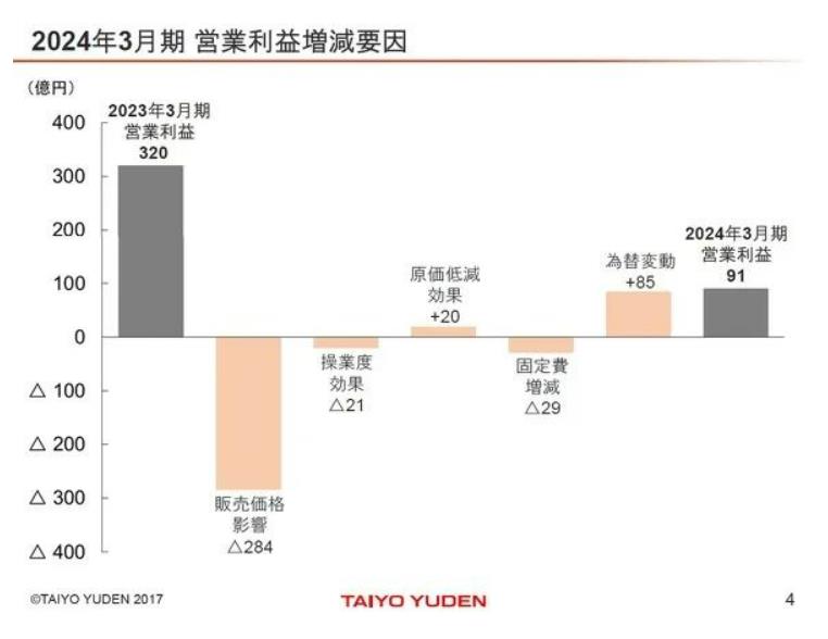 受价格影响，太阳诱电营业利润下降72%！