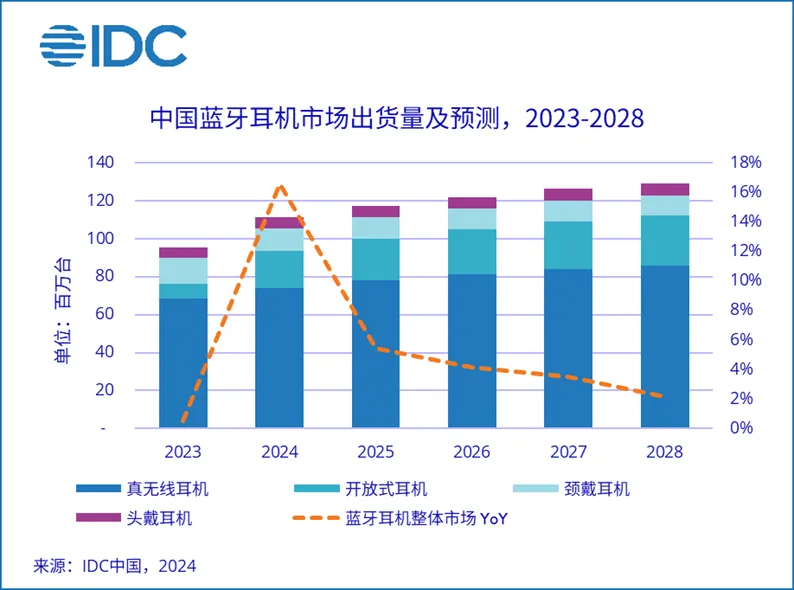 2024年过半，中国蓝牙耳机市场出货量同比增长20.8%，开放式耳机依旧强势增长