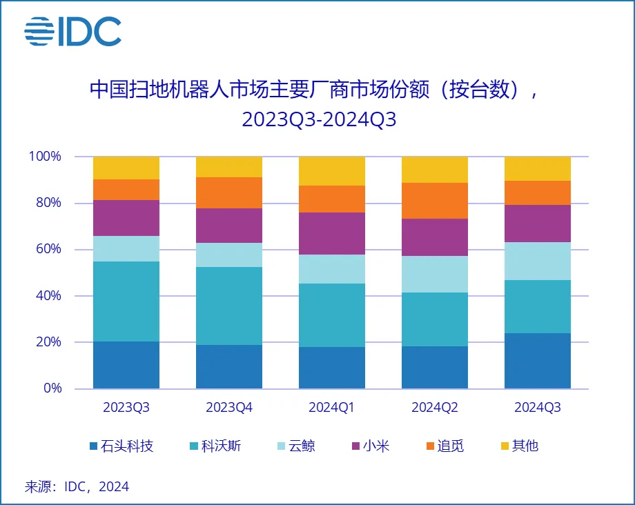 三季度全球扫地机器人市场出货增长持续，卷势不减