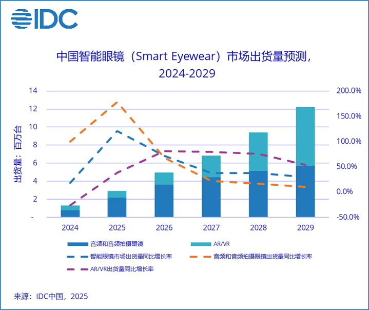 中国智能眼镜Q1暴涨116%！IDC预测全年销量突破290万台