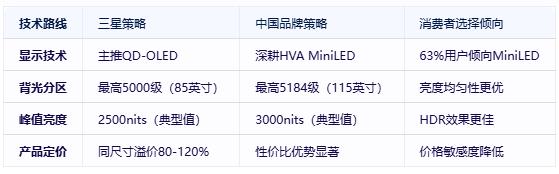 中国双雄冲击三星霸主地位！Q1高端电视出货量激增44%