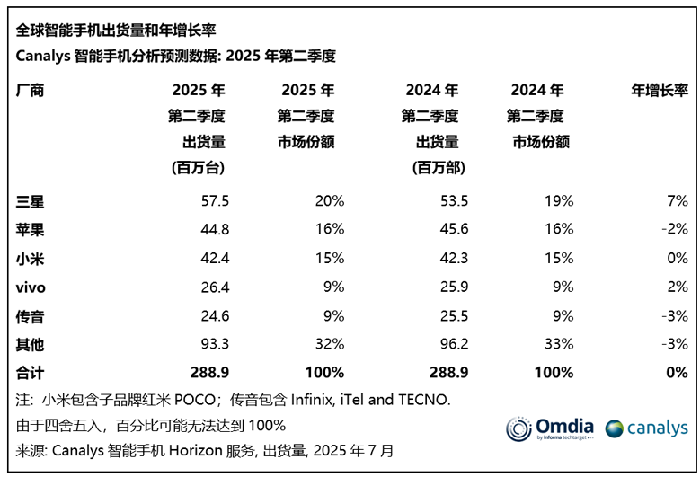 Q2智能手机市场：出货量2.89亿部 三星领跑 苹果小米紧随