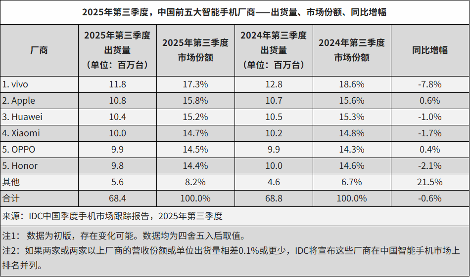 IDC发布Q3手机报告：全球回暖增长2.6%，中国市场微降0.6%，vivo超越苹果华为夺冠