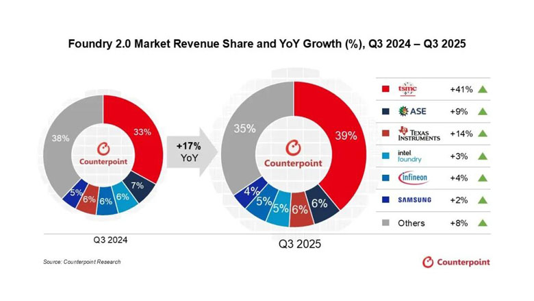 848亿美元！AI需求引爆晶圆代工2.0市场，Q3营收激增17%