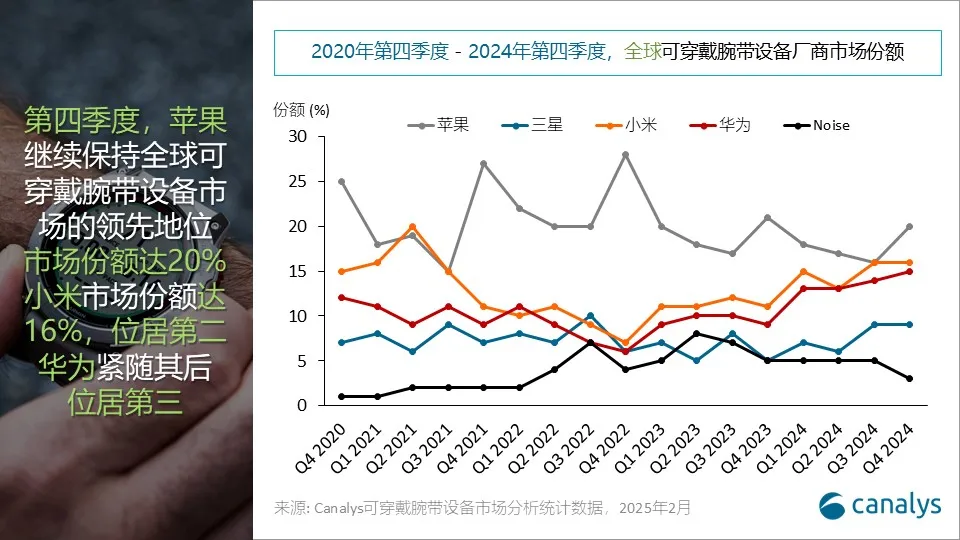 2024年，可穿戴手环市场蓬勃发展，中国与新兴市场引领增长