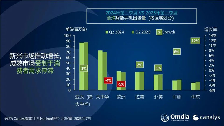 Q2智能手机市场：出货量2.89亿部 三星领跑 苹果小米紧随
