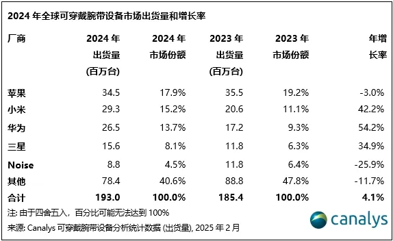 2024年，可穿戴手环市场蓬勃发展，中国与新兴市场引领增长