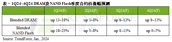 熬过2023年谷底，存储产业能否借力AI绝处逢生？