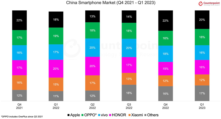 机构：中国23Q1智能手机出货量同比下降8%优于全球跌幅