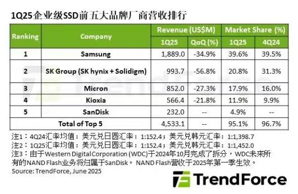 企业级SSD市场遭遇“倒春寒”！五大巨头营收集体跳水，AI需求成复苏关键