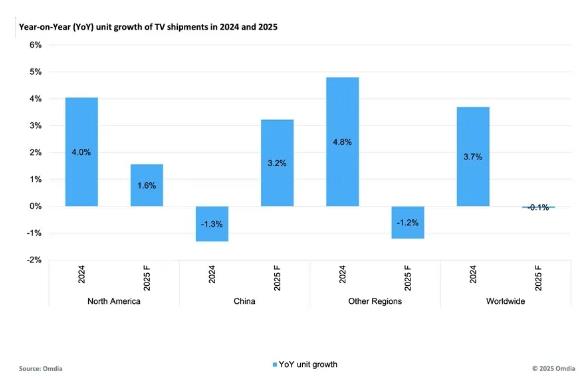 Omdia预测：2025年中国电视出货量3830万台，大屏需求激增24%