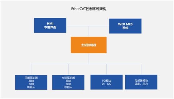 米尔基于全志T507-H的国产化EtherCAT主站控制器解决方案