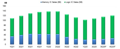 IC销售开始回暖，四季度环比增长4%