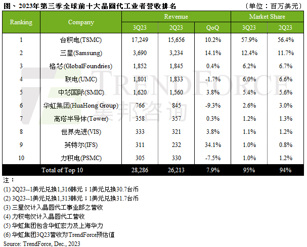 全球十大晶圆代工厂最新排名出炉